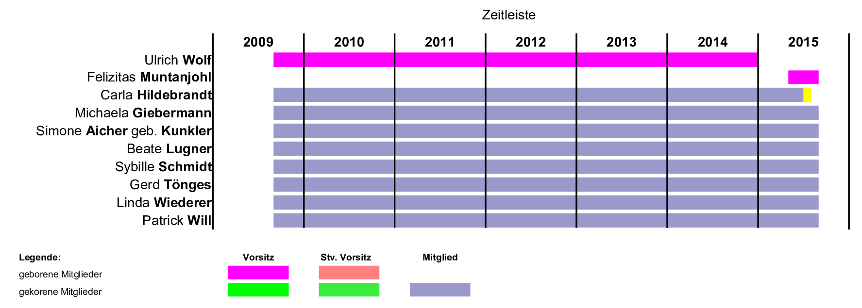 Kirchenvorstand Mitglieder 2009 bis 2015